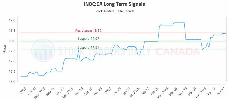 Stock Chart for INOC:CA