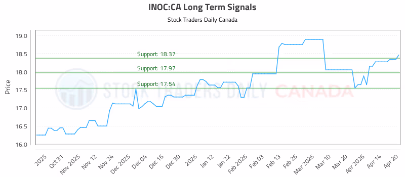 Stock Chart for INOC:CA