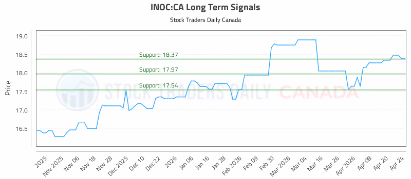 Stock Chart for INOC:CA