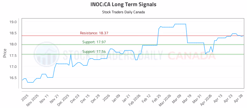 Stock Chart for INOC:CA
