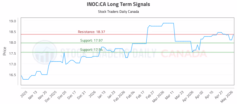 Stock Chart for INOC:CA