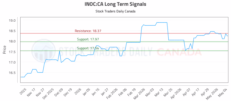 Stock Chart for INOC:CA