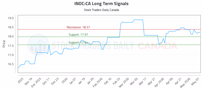 Stock Chart for INOC:CA