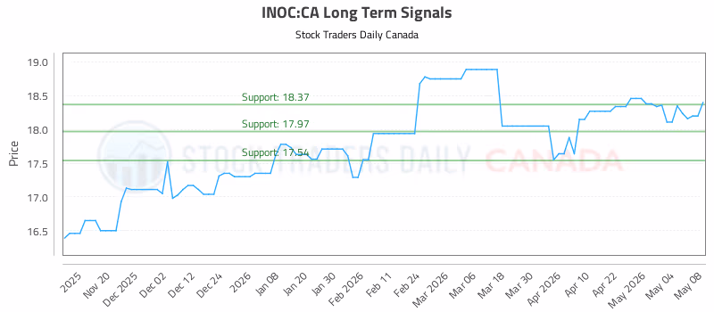 Stock Chart for INOC:CA