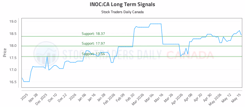 Stock Chart for INOC:CA