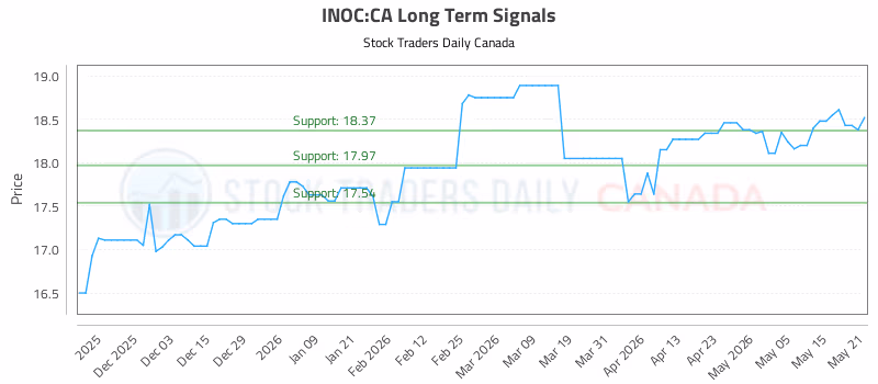 Stock Chart for INOC:CA