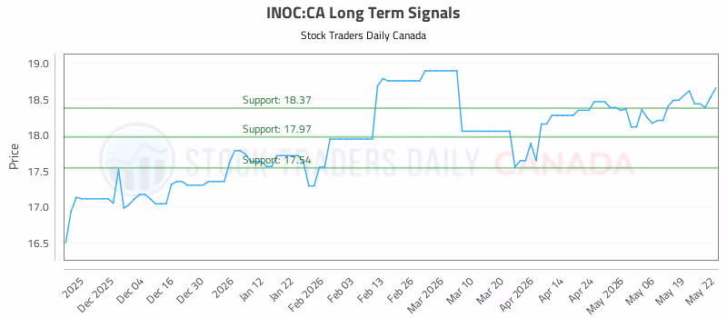Stock Chart for INOC:CA