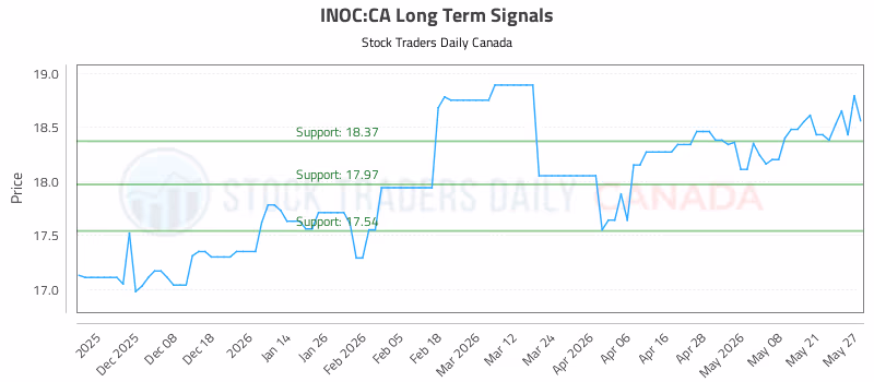 Stock Chart for INOC:CA