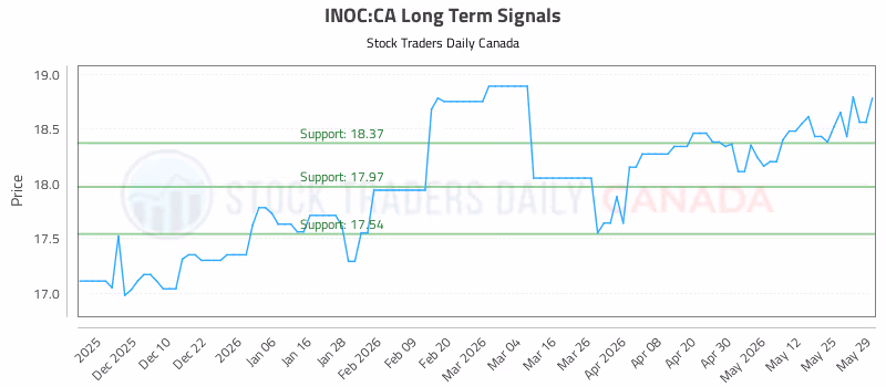 Stock Chart for INOC:CA