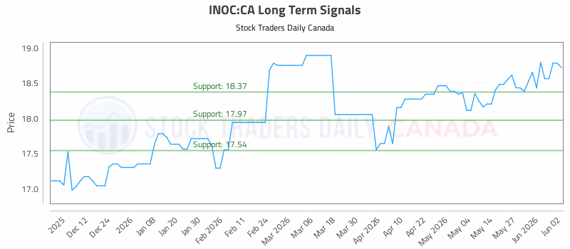 Stock Chart for INOC:CA