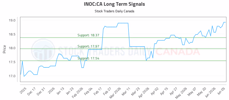Stock Chart for INOC:CA