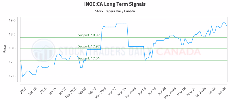 Stock Chart for INOC:CA