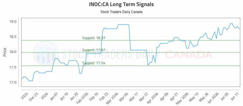 Stock Chart for INOC:CA