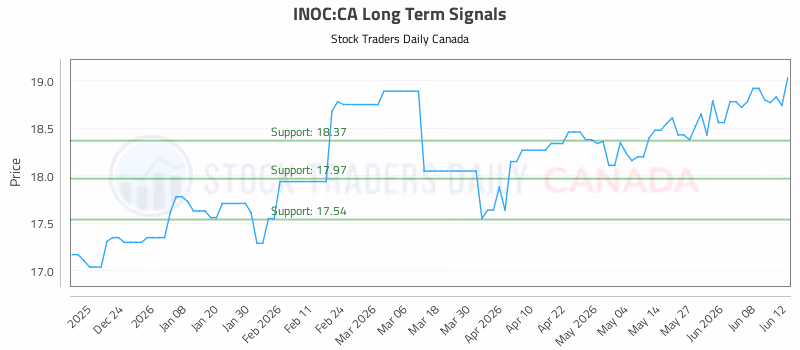 Stock Chart for INOC:CA