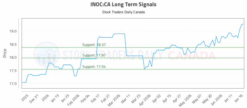 Stock Chart for INOC:CA
