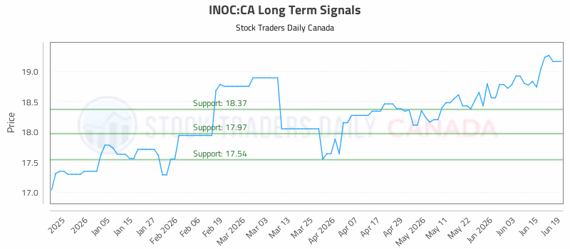 Stock Chart for INOC:CA
