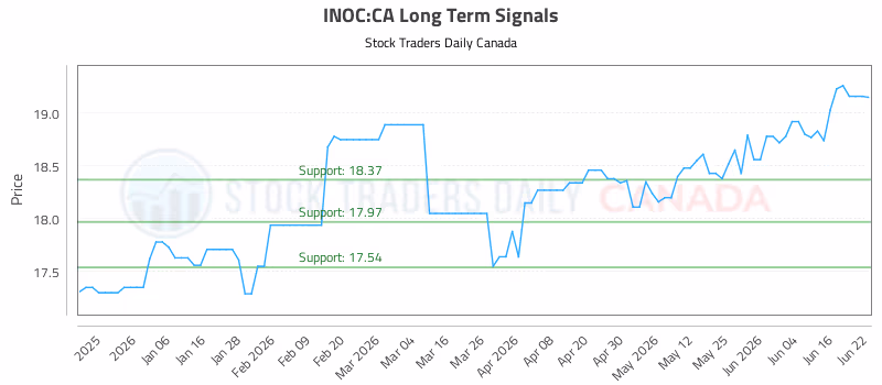 Stock Chart for INOC:CA