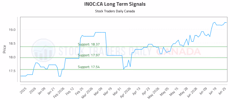 Stock Chart for INOC:CA
