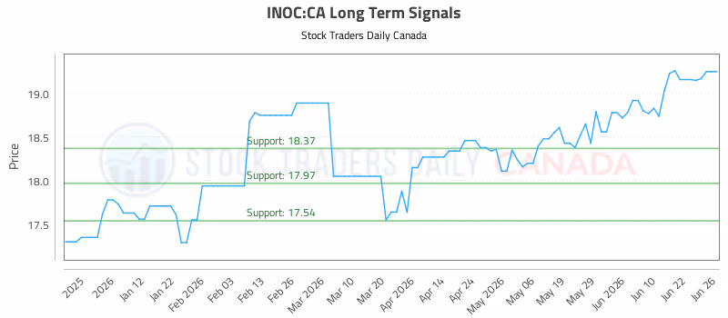 Stock Chart for INOC:CA