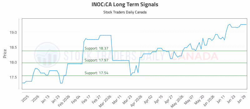 Stock Chart for INOC:CA