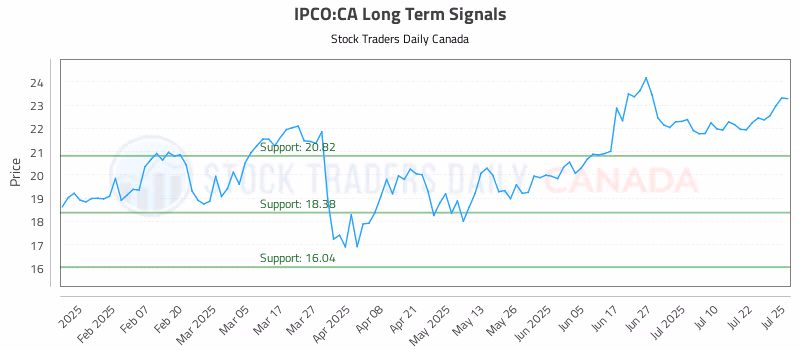 Stock Chart for IPCO:CA