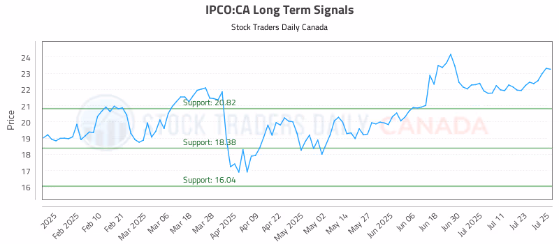 Stock Chart for IPCO:CA