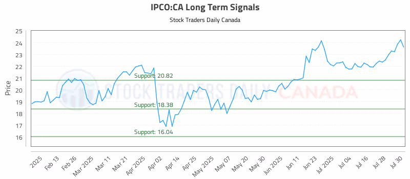 Stock Chart for IPCO:CA