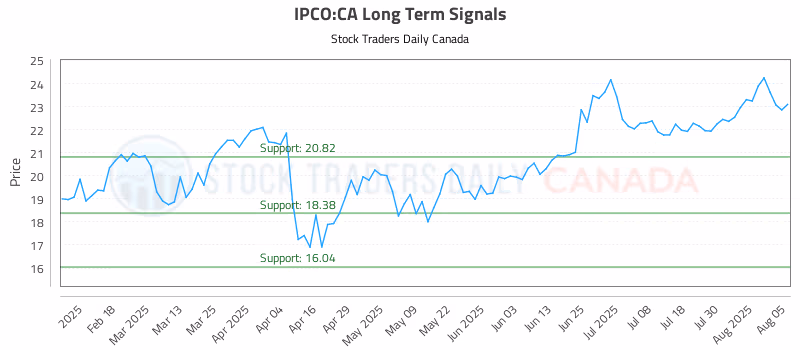 Stock Chart for IPCO:CA