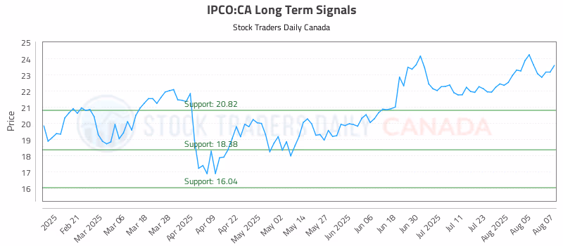 Stock Chart for IPCO:CA