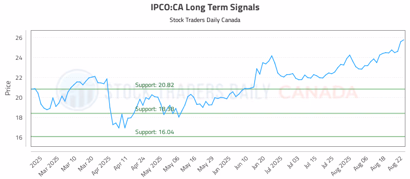 Stock Chart for IPCO:CA