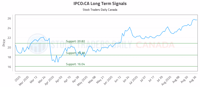 Stock Chart for IPCO:CA