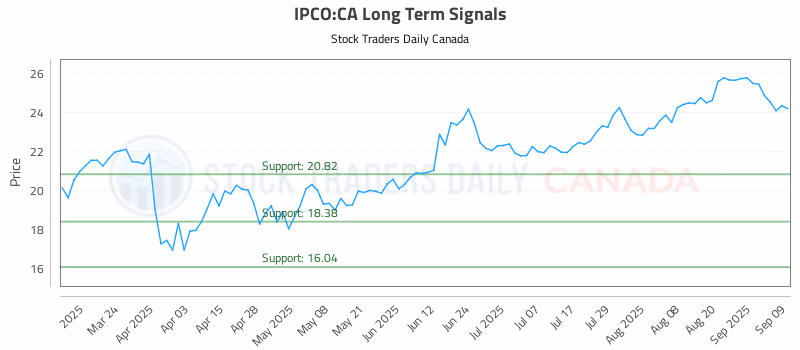 Stock Chart for IPCO:CA