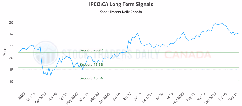 Stock Chart for IPCO:CA