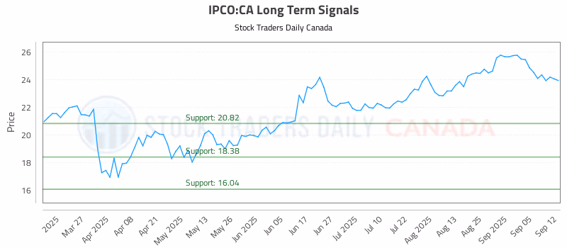 Stock Chart for IPCO:CA