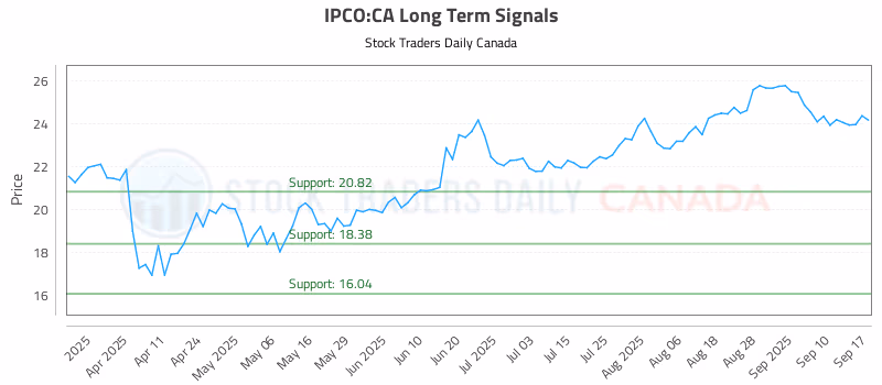 Stock Chart for IPCO:CA