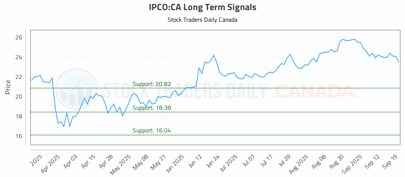 Stock Chart for IPCO:CA