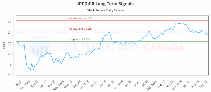 Stock Chart for IPCO:CA