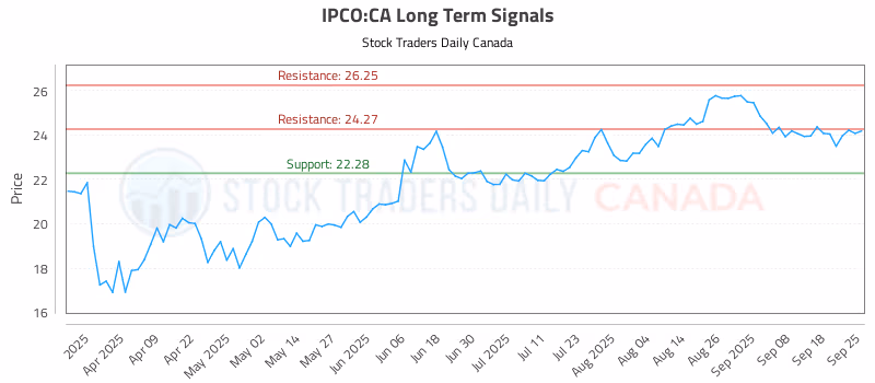 Stock Chart for IPCO:CA