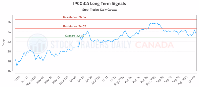 Stock Chart for IPCO:CA