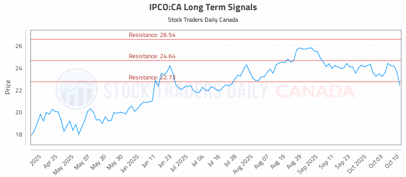 Stock Chart for IPCO:CA