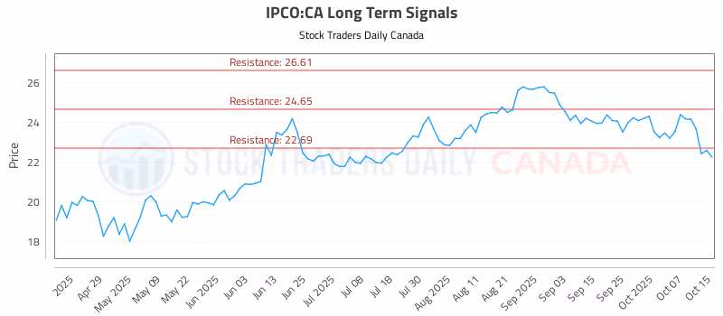 Stock Chart for IPCO:CA