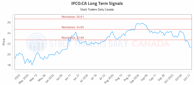 Stock Chart for IPCO:CA
