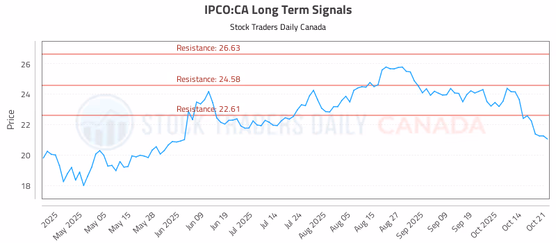 Stock Chart for IPCO:CA