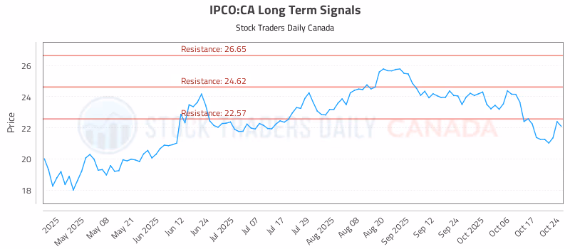 Stock Chart for IPCO:CA