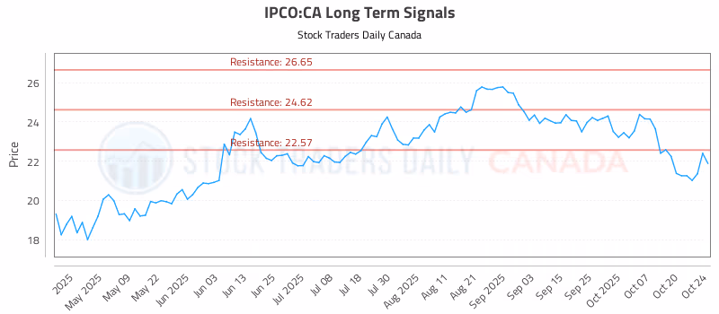 Stock Chart for IPCO:CA