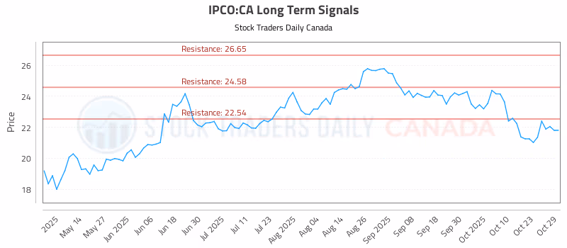 Stock Chart for IPCO:CA