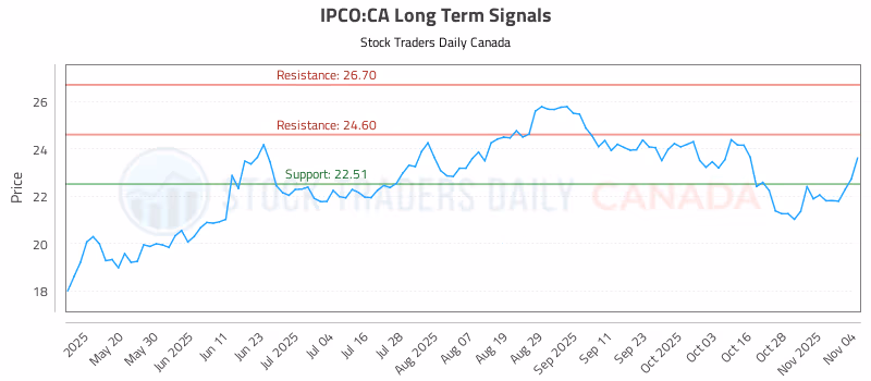 Stock Chart for IPCO:CA