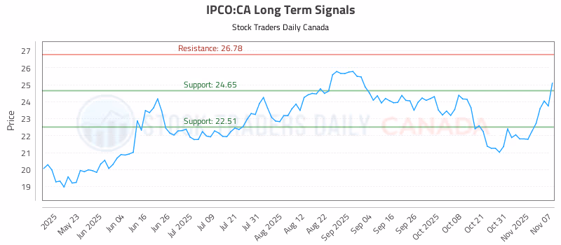 Stock Chart for IPCO:CA