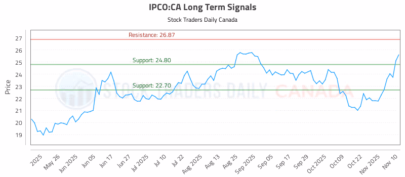Stock Chart for IPCO:CA