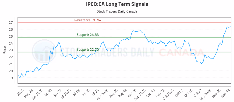 Stock Chart for IPCO:CA